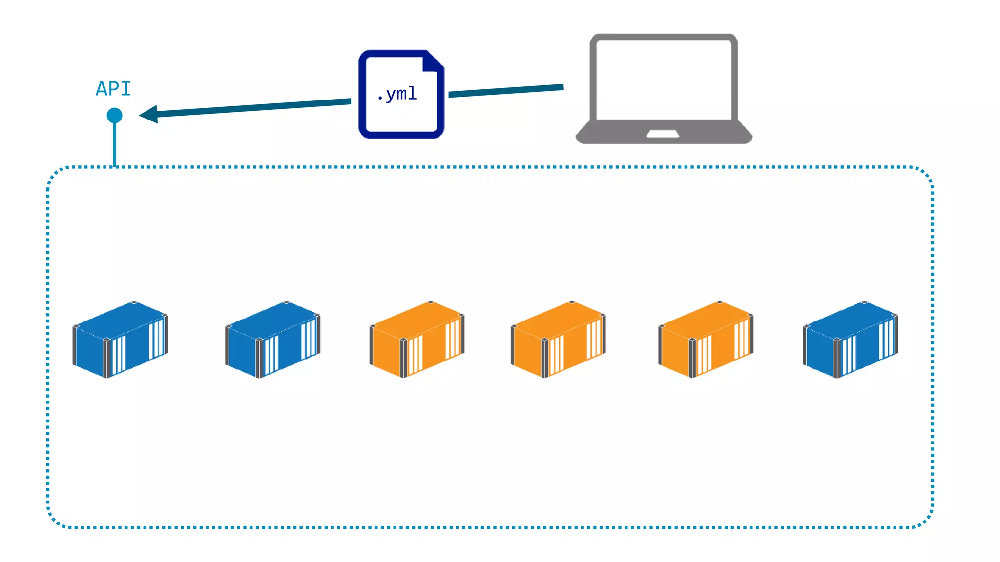 API .yml
 