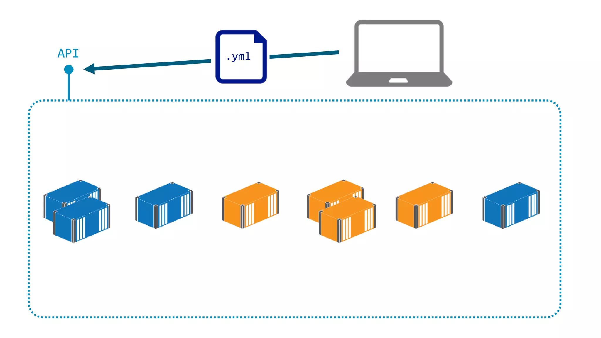 API .yml
 
