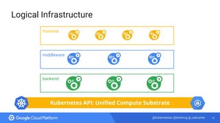 70@kubernetesio @bretmcg @_askcarter
frontend
middleware
backend
Kubernetes API: Unified Compute Substrate
Logical Infrast...