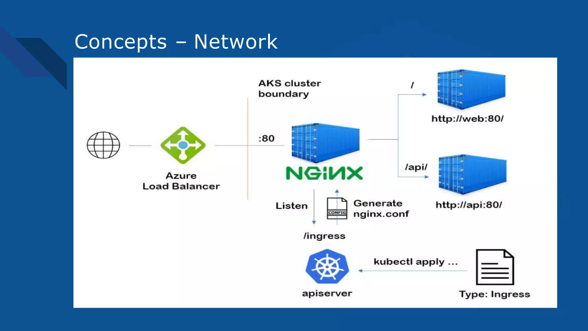 Concepts – Network
 