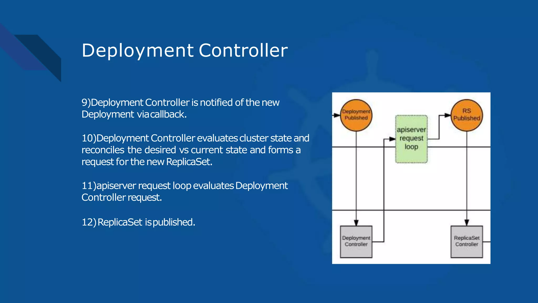 Deployment Controller
9)Deployment Controller isnotified of thenew
Deployment viacallback.
10)Deployment Controller evaluatescluster stateand
reconciles the desired vs current state and forms a
request for thenewReplicaSet.
11)apiserver request loopevaluatesDeployment
Controllerrequest.
12)ReplicaSet ispublished.
 