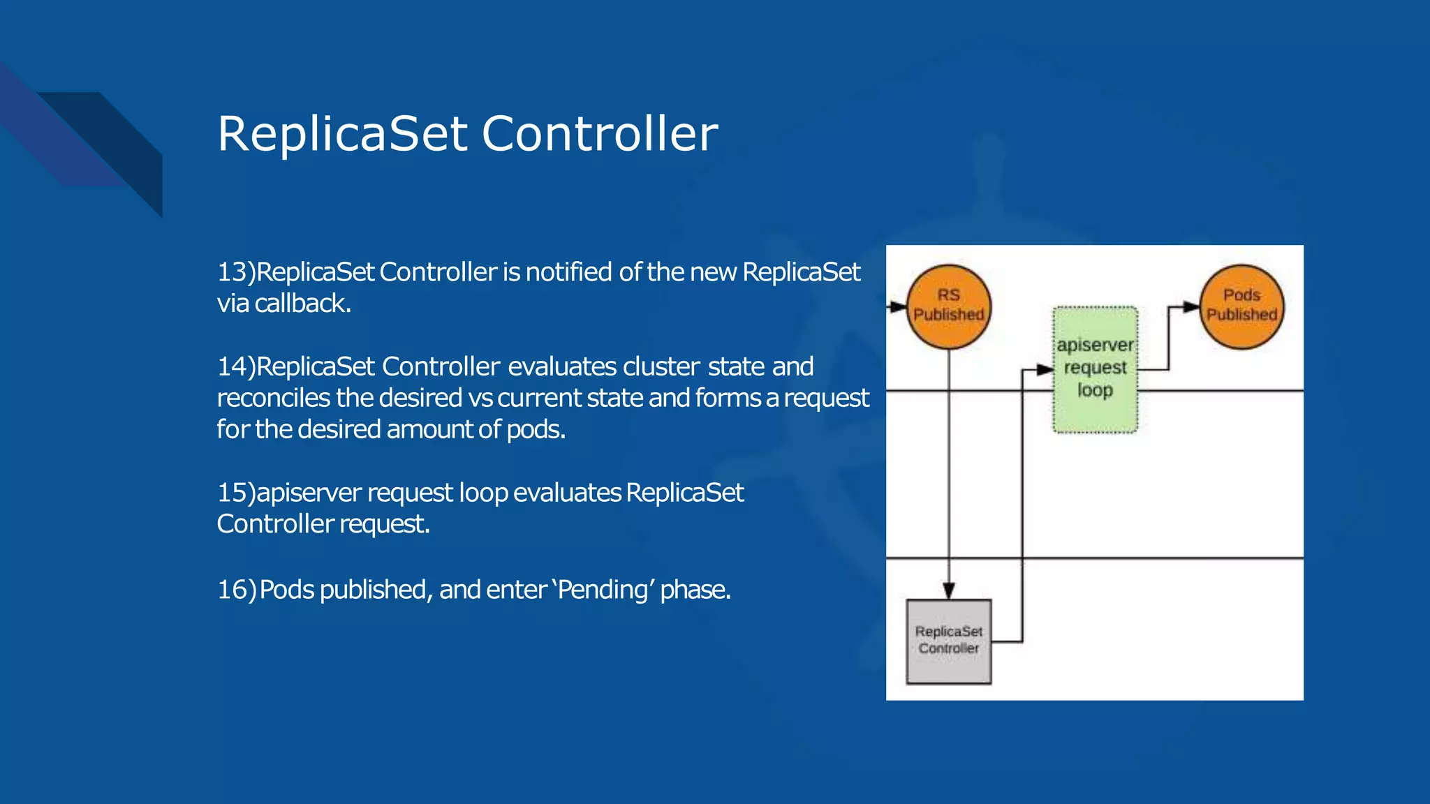 ReplicaSet Controller
13)ReplicaSetController isnotified of thenewReplicaSet
viacallback.
14)ReplicaSet Controller evaluates cluster state and
reconciles thedesiredvscurrentstateandformsarequest
for thedesiredamountof pods.
15)apiserver request loopevaluatesReplicaSet
Controllerrequest.
16)Podspublished, andenter ‘Pending’ phase.
 