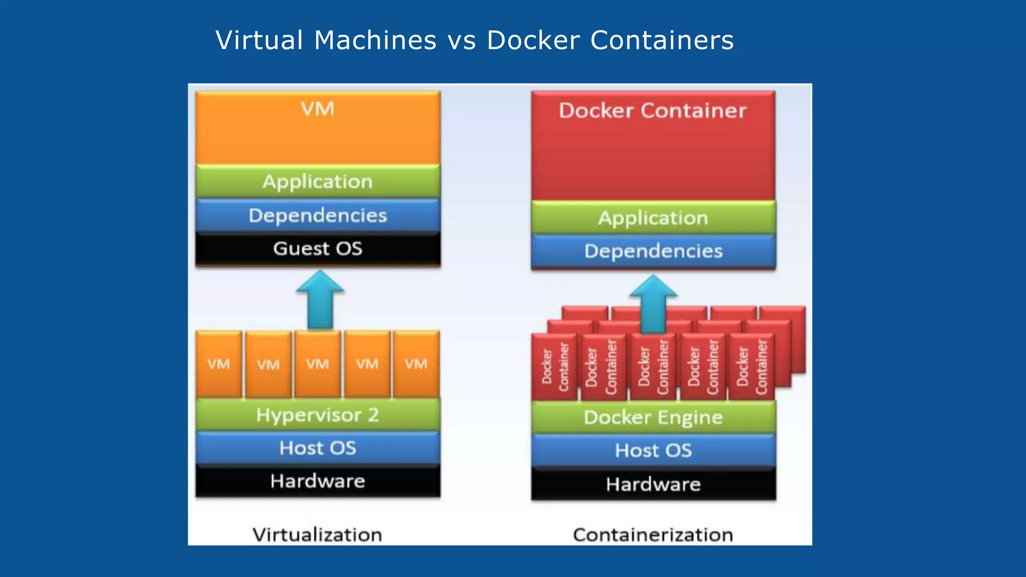 Virtual Machines vs Docker Containers
 