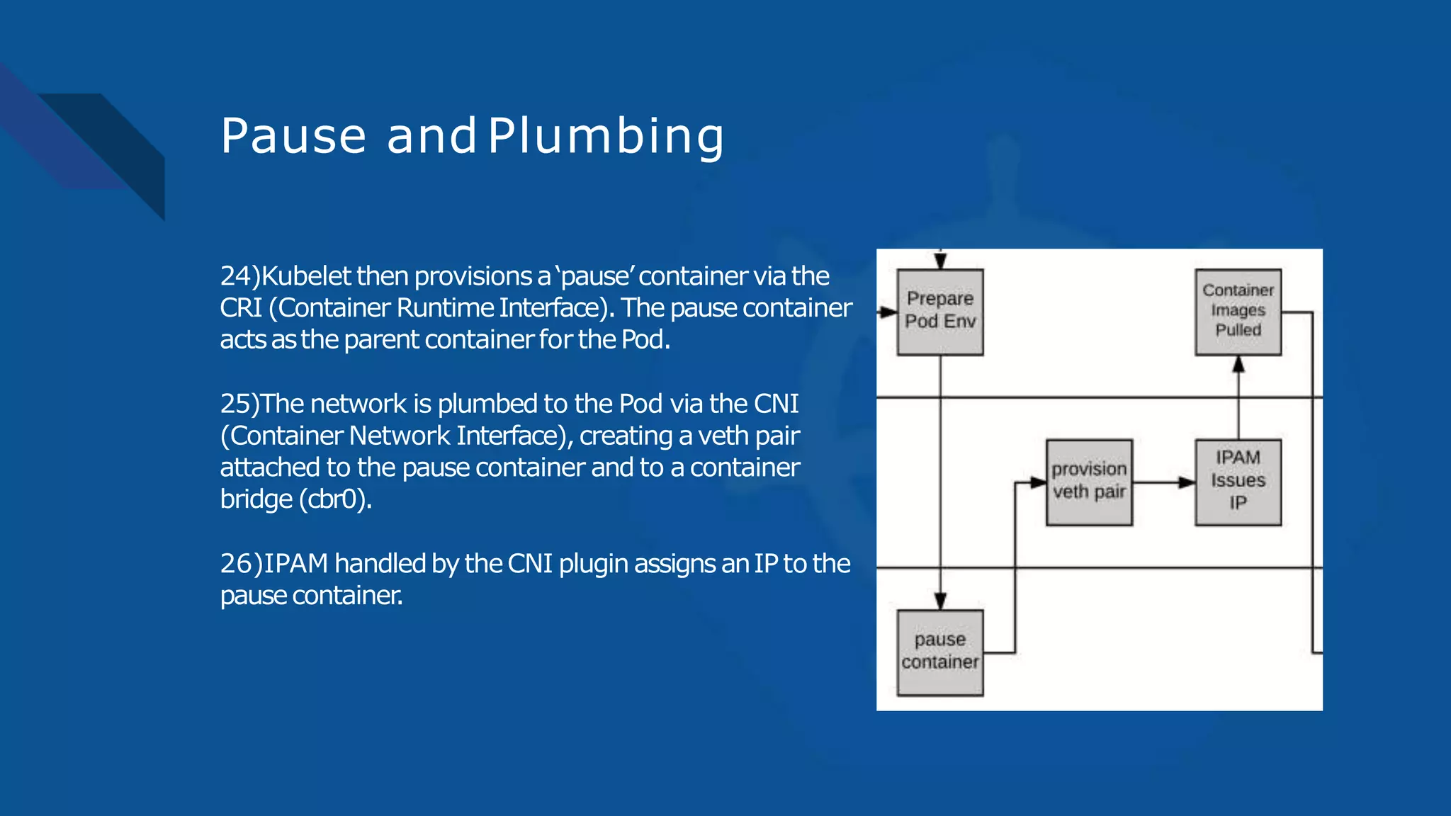 Pause and Plumbing
24)Kubelet thenprovisionsa‘pause’containerviathe
CRI (Container RuntimeInterface). The pausecontainer
actsastheparent containerfor thePod.
25)The network is plumbed to the Pod via the CNI
(Container Network Interface),creating aveth pair
attached to the pause container and to acontainer
bridge (cbr0).
26)IPAM handledbytheCNI plugin assignsanIPto the
pausecontainer.
 
