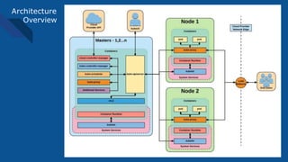 Architecture
Overview
 