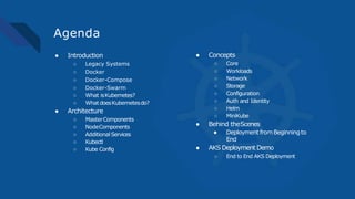 Agenda
● Introduction
○ Legacy Systems
○ Docker
○ Docker-Compose
○ Docker-Swarm
○ What isKubernetes?
○ What doesKubernetesdo?
● Architecture
○ MasterComponents
○ NodeComponents
○ Additional Services
○ Kubectl
○ Kube Config
● Concepts
○ Core
○ Workloads
○ Network
○ Storage
○ Configuration
○ Auth and Identity
○ Helm
○ MiniKube
● Behind theScenes
● Deployment fromBeginningto
End
● AKS Deployment Demo
○ End to End AKS Deployment
 