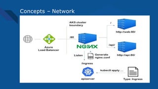 Concepts – Network
 