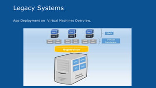 Legacy Systems
App Deployment on Virtual Machines Overview.
 