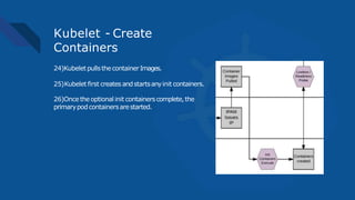 Kubelet - Create
Containers
24)Kubelet pullsthecontainerImages.
25)Kubelet first creates andstartsanyinit containers.
26)Oncetheoptional init containerscomplete,the
primarypodcontainersarestarted.
 