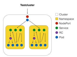 Testcluster
NodePort
Service
RC
Pod
Namespace
Cluster
 