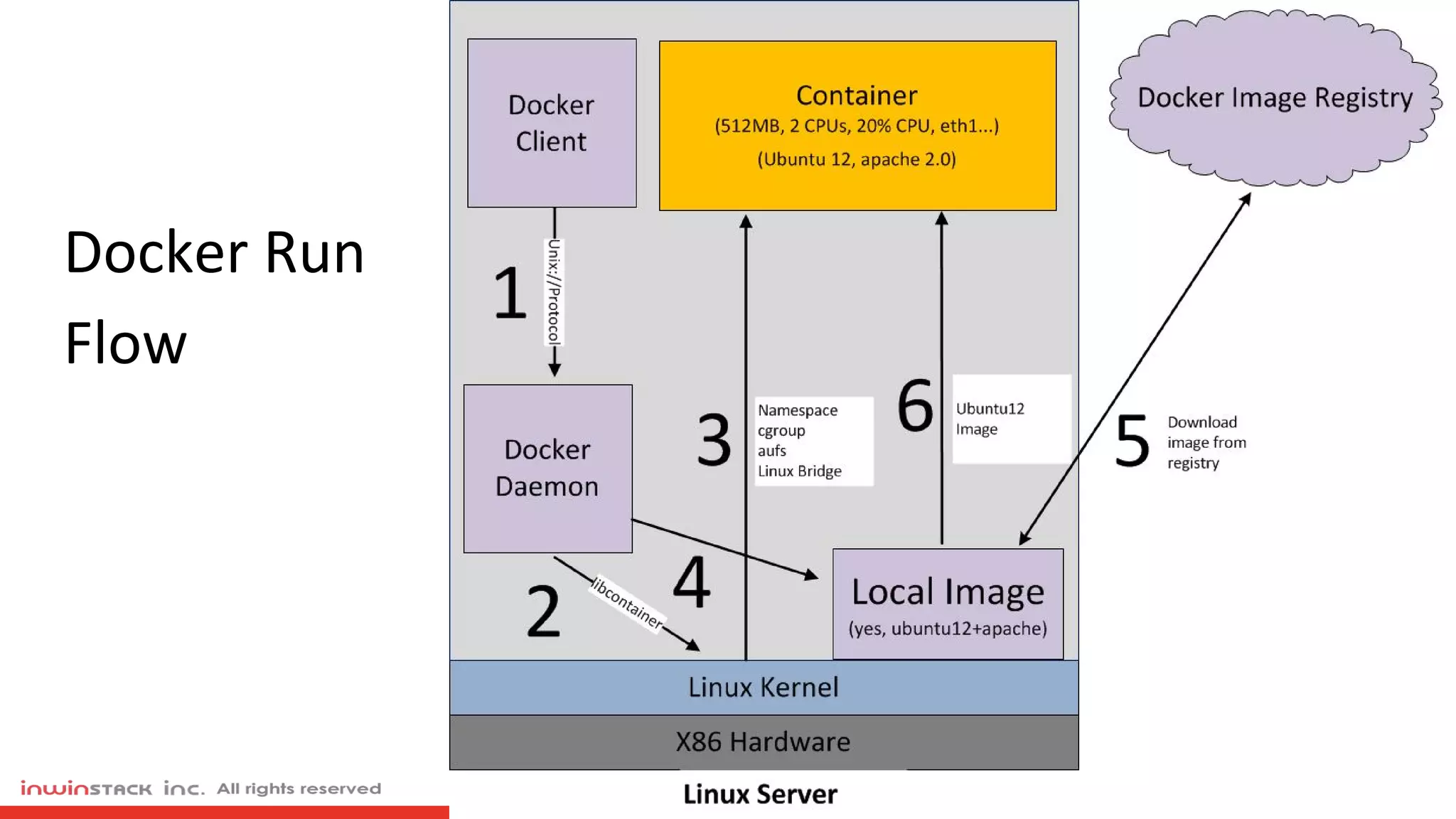 Docker Flow
Docker Run
Flow
 