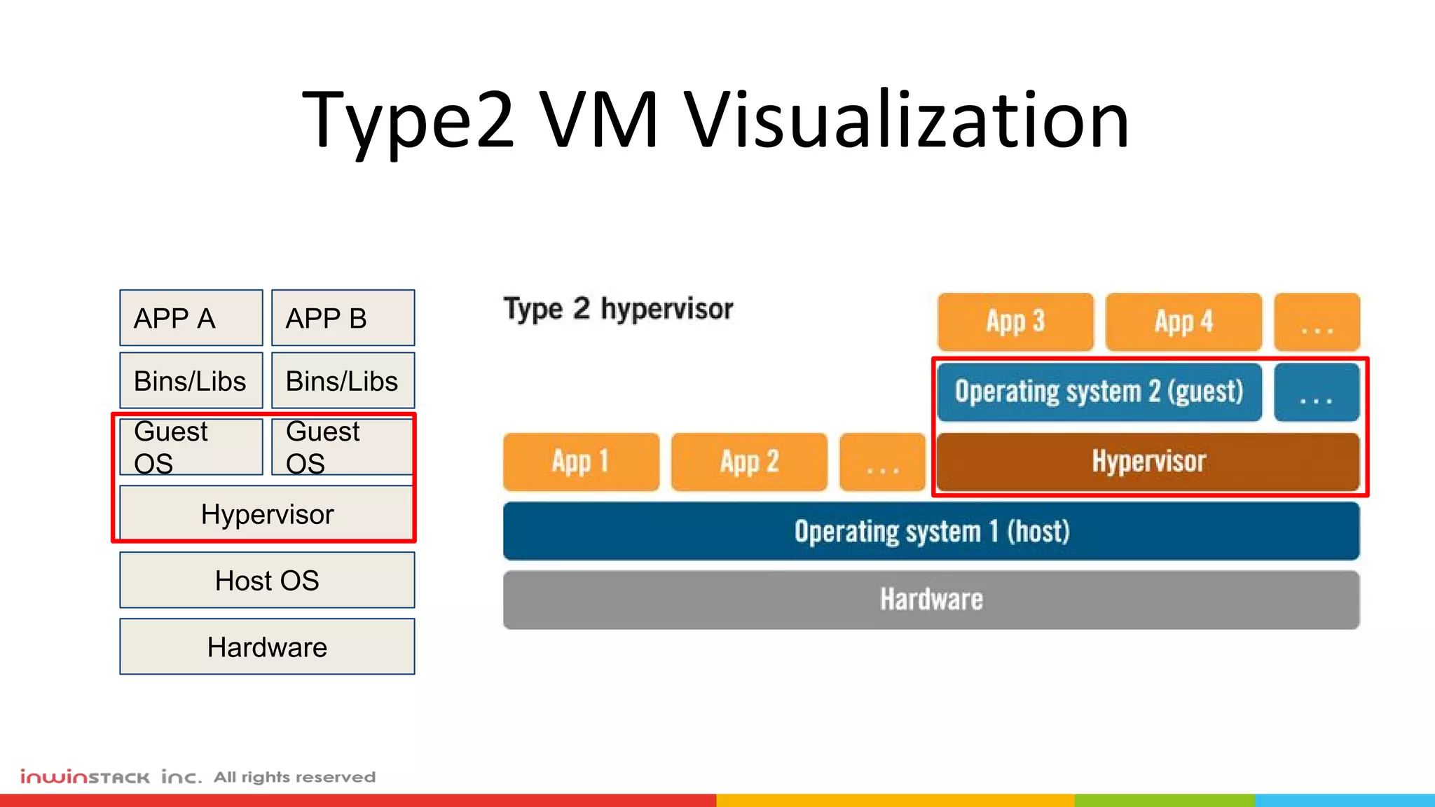 Type2 VM Visualization
APP A
Bins/Libs
APP B
Bins/Libs
Guest
OS
Hypervisor
Host OS
Guest
OS
Hardware
 