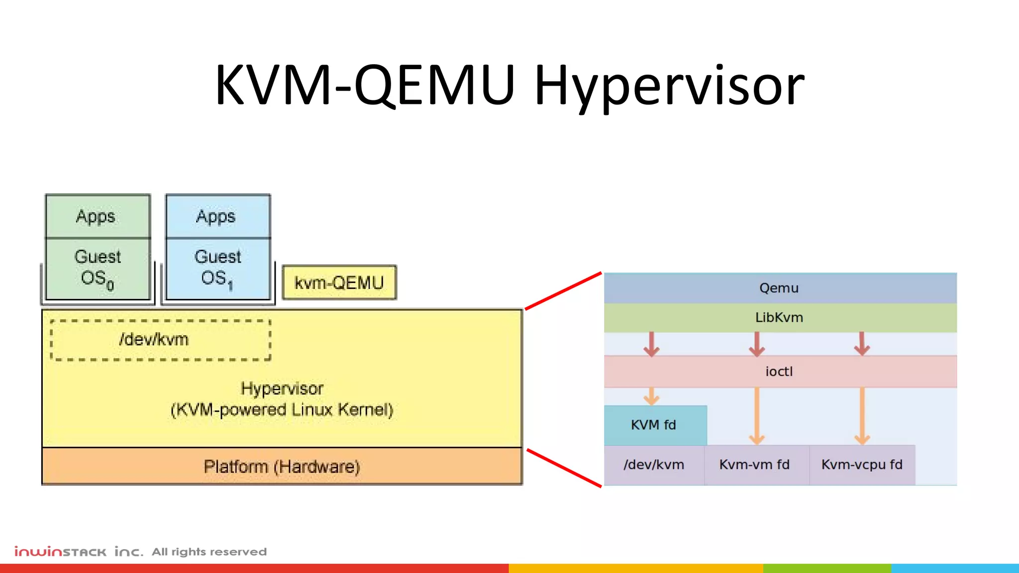 KVM-QEMU Hypervisor
 