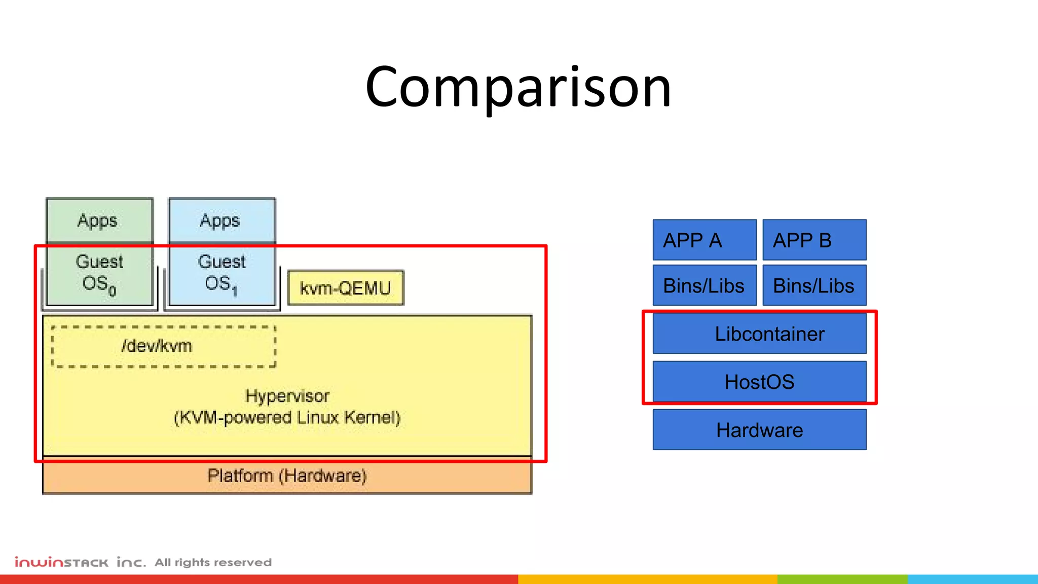 Comparison
APP A
Bins/Libs
APP B
Bins/Libs
Libcontainer
HostOS
Hardware
 
