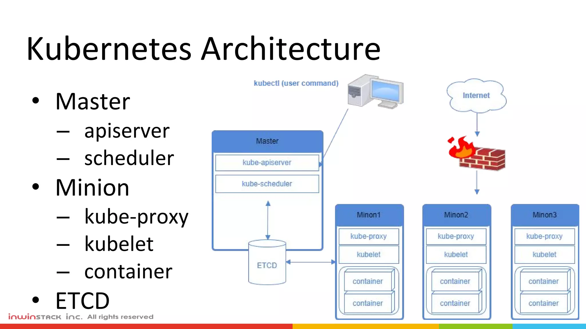 Kubernetes Architecture
• Master
– apiserver
– scheduler
• Minion
– kube-proxy
– kubelet
– container
• ETCD
 