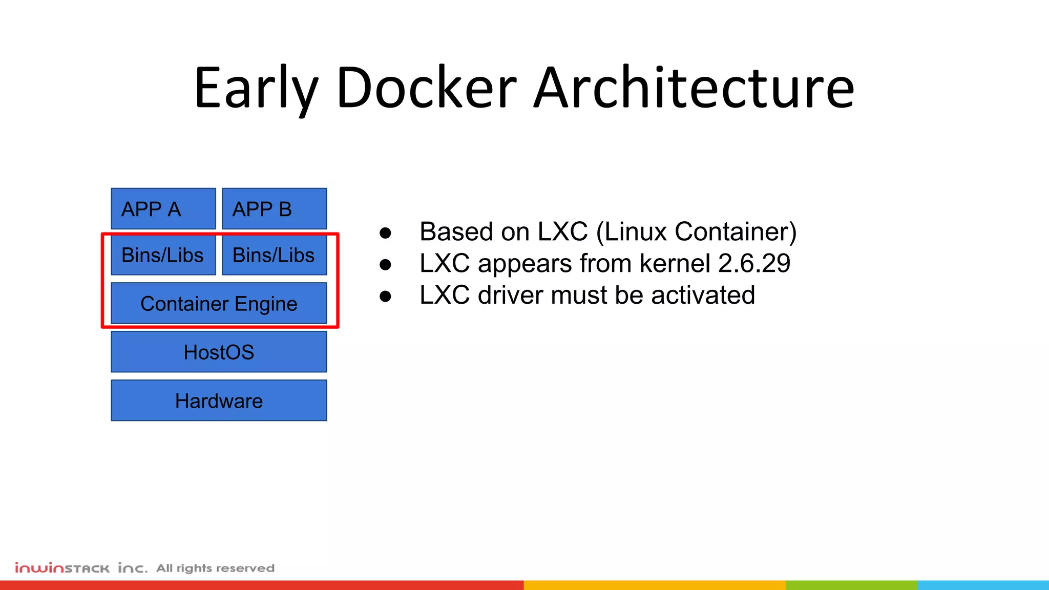 Early Docker Architecture
APP A
Bins/Libs
APP B
Bins/Libs
Container Engine
HostOS
Hardware
● Based on LXC (Linux Container)
● LXC appears from kernel 2.6.29
● LXC driver must be activated
 