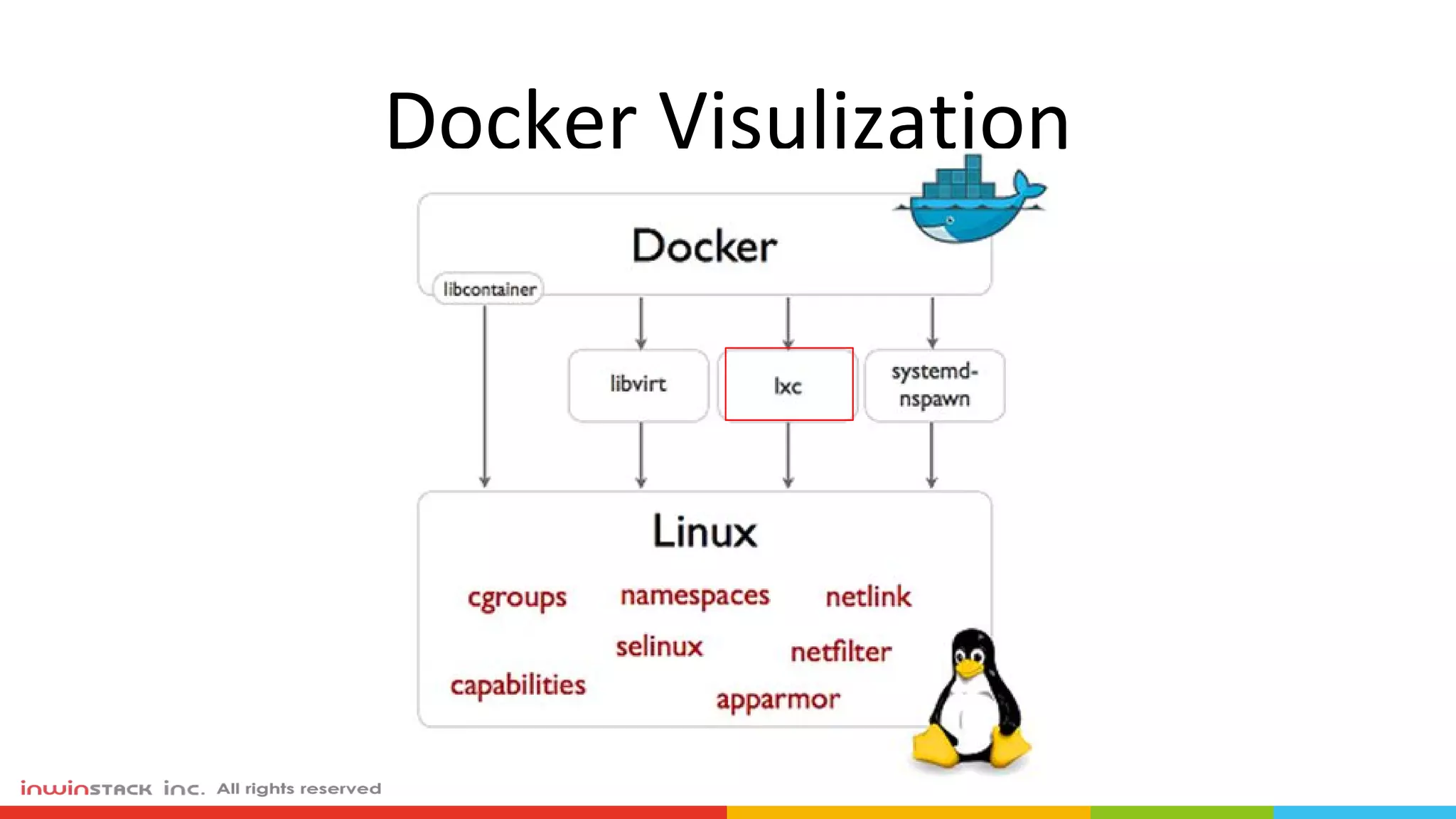Docker Visulization
 