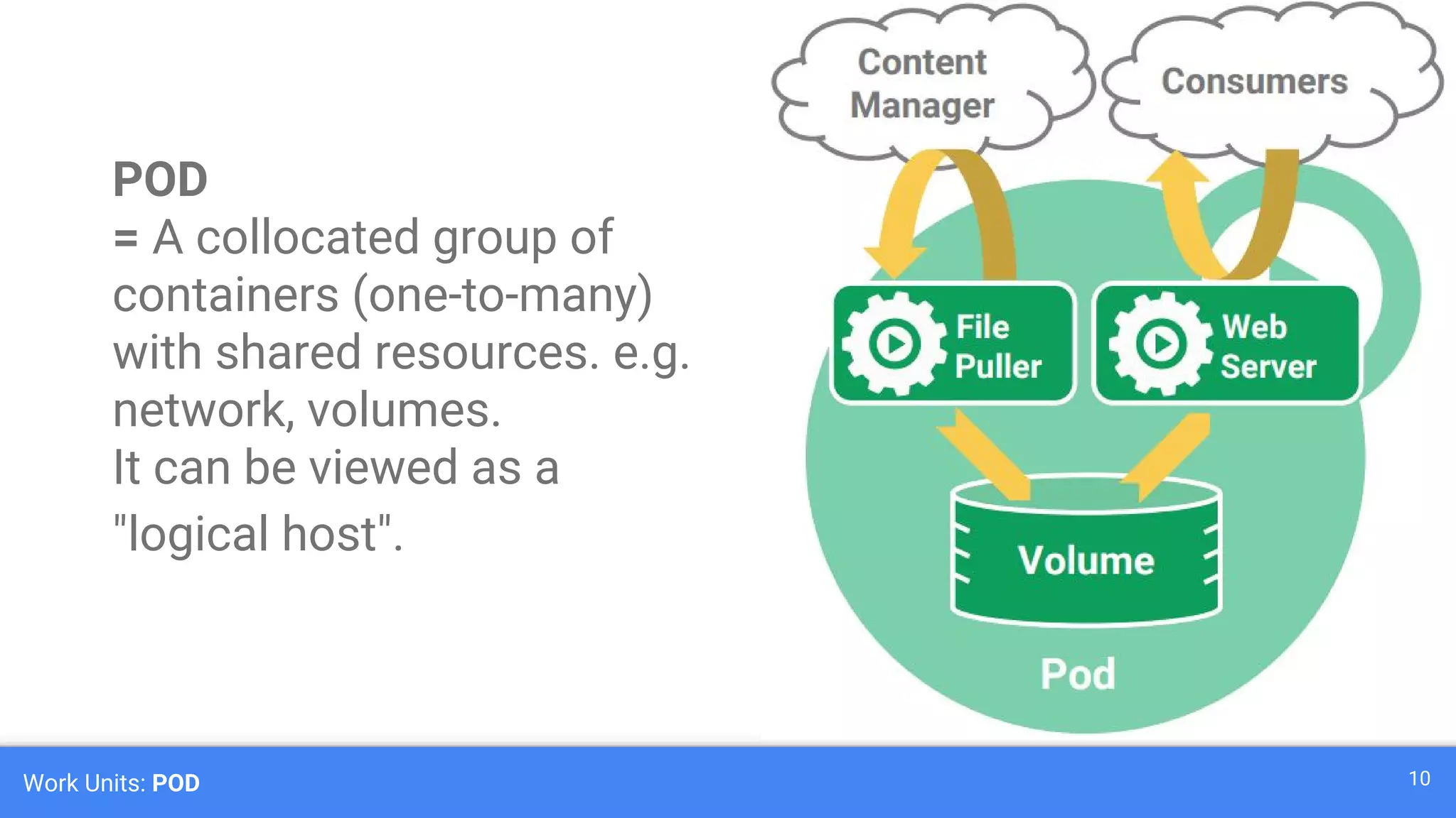 Work Units: POD 10
POD
= A collocated group of
containers (one-to-many)
with shared resources. e.g.
network, volumes.
It can be viewed as a
"logical host".
 