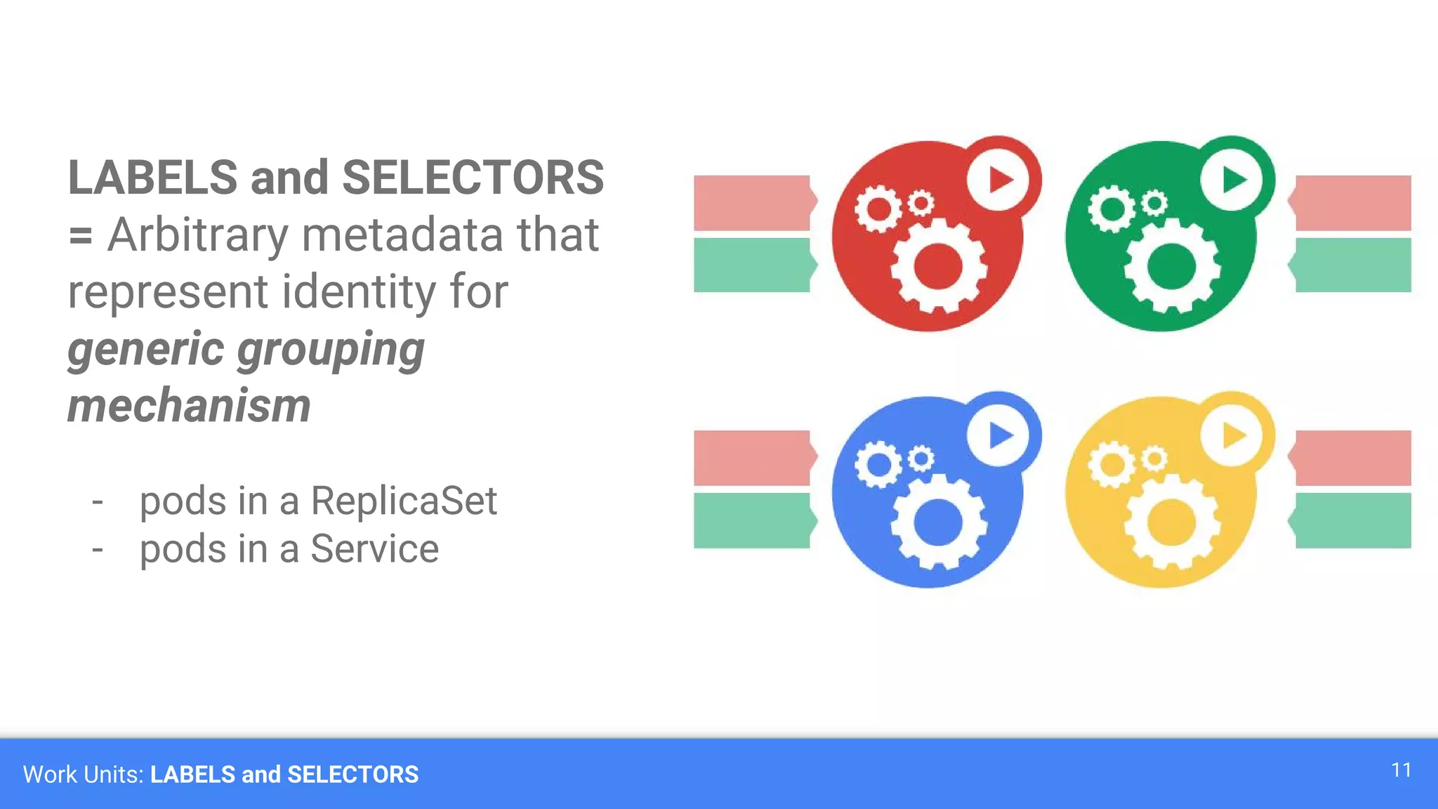 Work Units: LABELS and SELECTORS 11
LABELS and SELECTORS
= Arbitrary metadata that
represent identity for
generic grouping
mechanism
- pods in a ReplicaSet
- pods in a Service
 