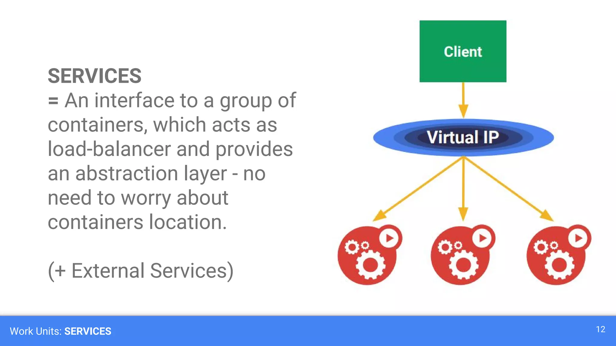 Work Units: SERVICES 12
SERVICES
= An interface to a group of
containers, which acts as
load-balancer and provides
an abstraction layer - no
need to worry about
containers location.
(+ External Services)
 