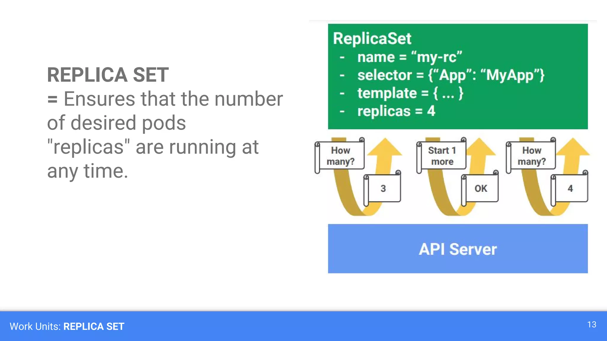 Work Units: REPLICA SET 13
REPLICA SET
= Ensures that the number
of desired pods
"replicas" are running at
any time.
 