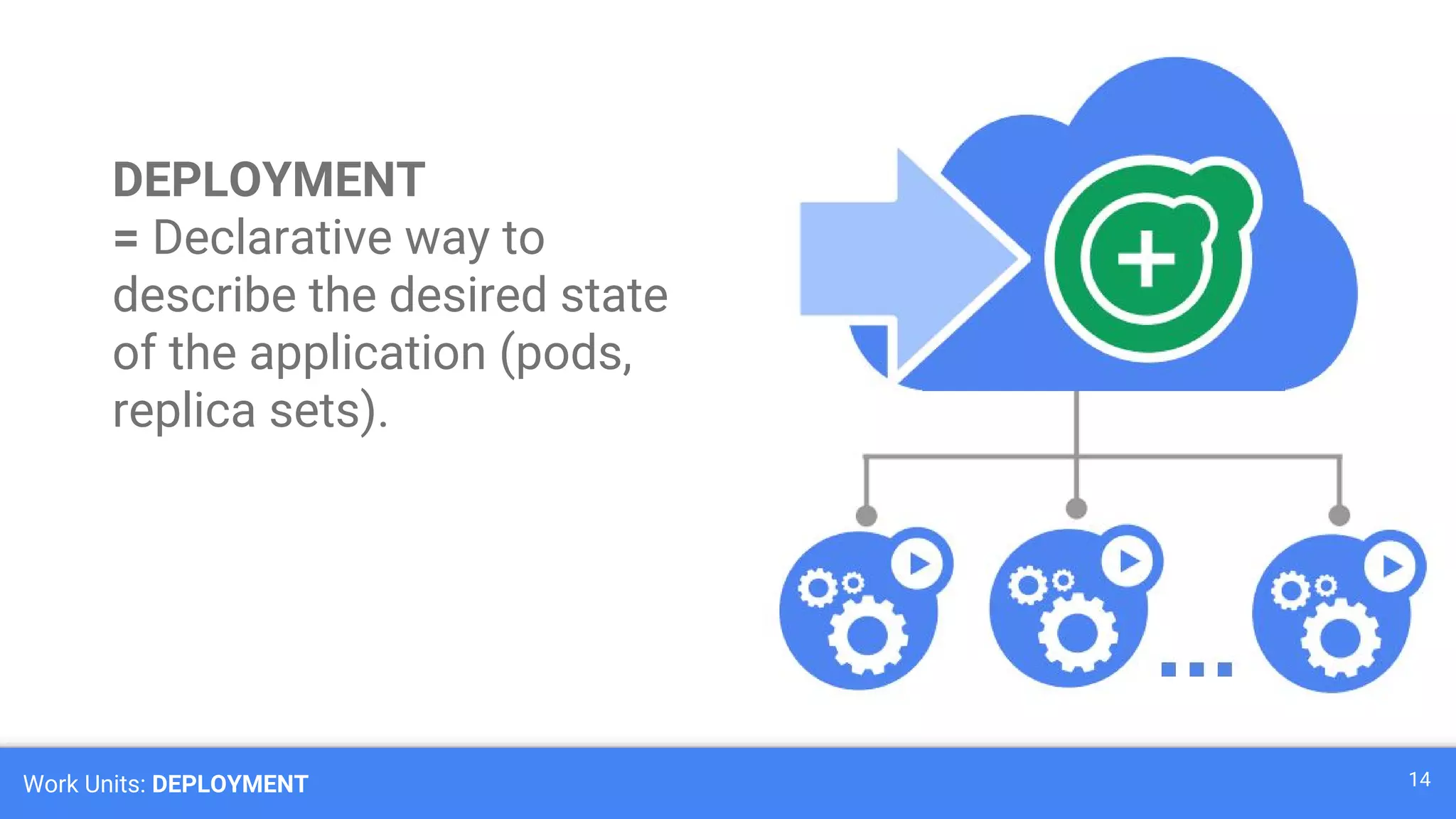 Work Units: DEPLOYMENT 14
DEPLOYMENT
= Declarative way to
describe the desired state
of the application (pods,
replica sets).
 
