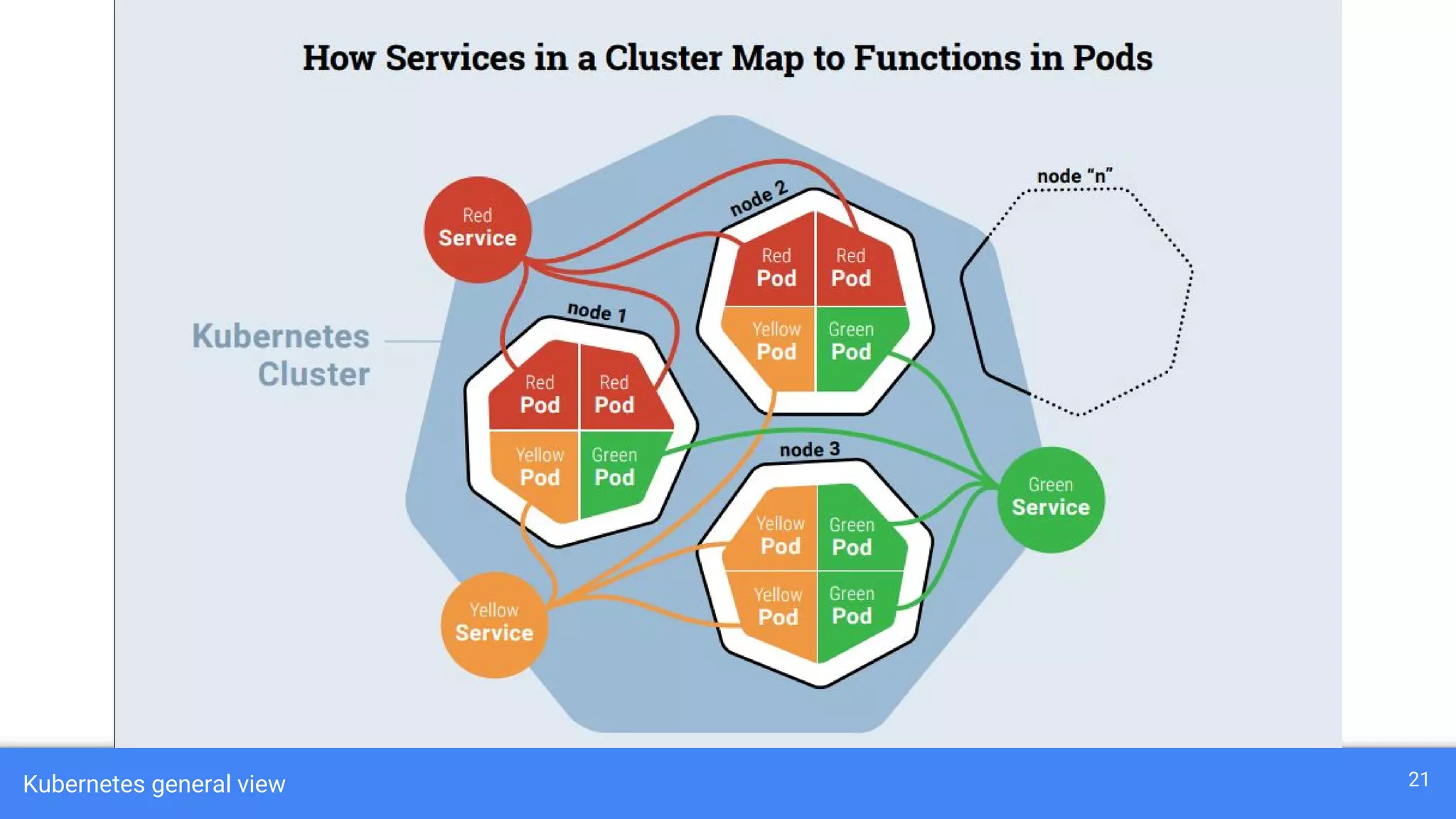 Kubernetes general view 21
 