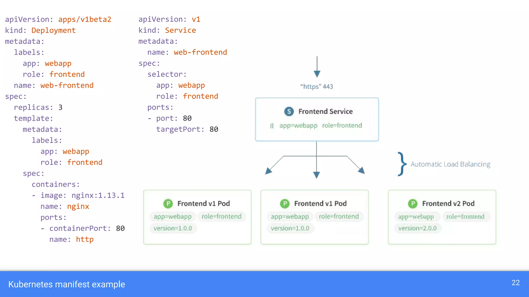 Kubernetes manifest example 22
apiVersion: v1
kind: Service
metadata:
name: web-frontend
spec:
selector:
app: webapp
role: frontend
ports:
- port: 80
targetPort: 80
apiVersion: apps/v1beta2
kind: Deployment
metadata:
labels:
app: webapp
role: frontend
name: web-frontend
spec:
replicas: 3
template:
metadata:
labels:
app: webapp
role: frontend
spec:
containers:
- image: nginx:1.13.1
name: nginx
ports:
- containerPort: 80
name: http
 