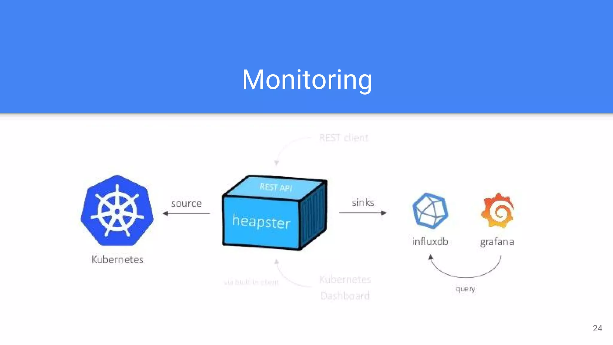 Monitoring
24
 