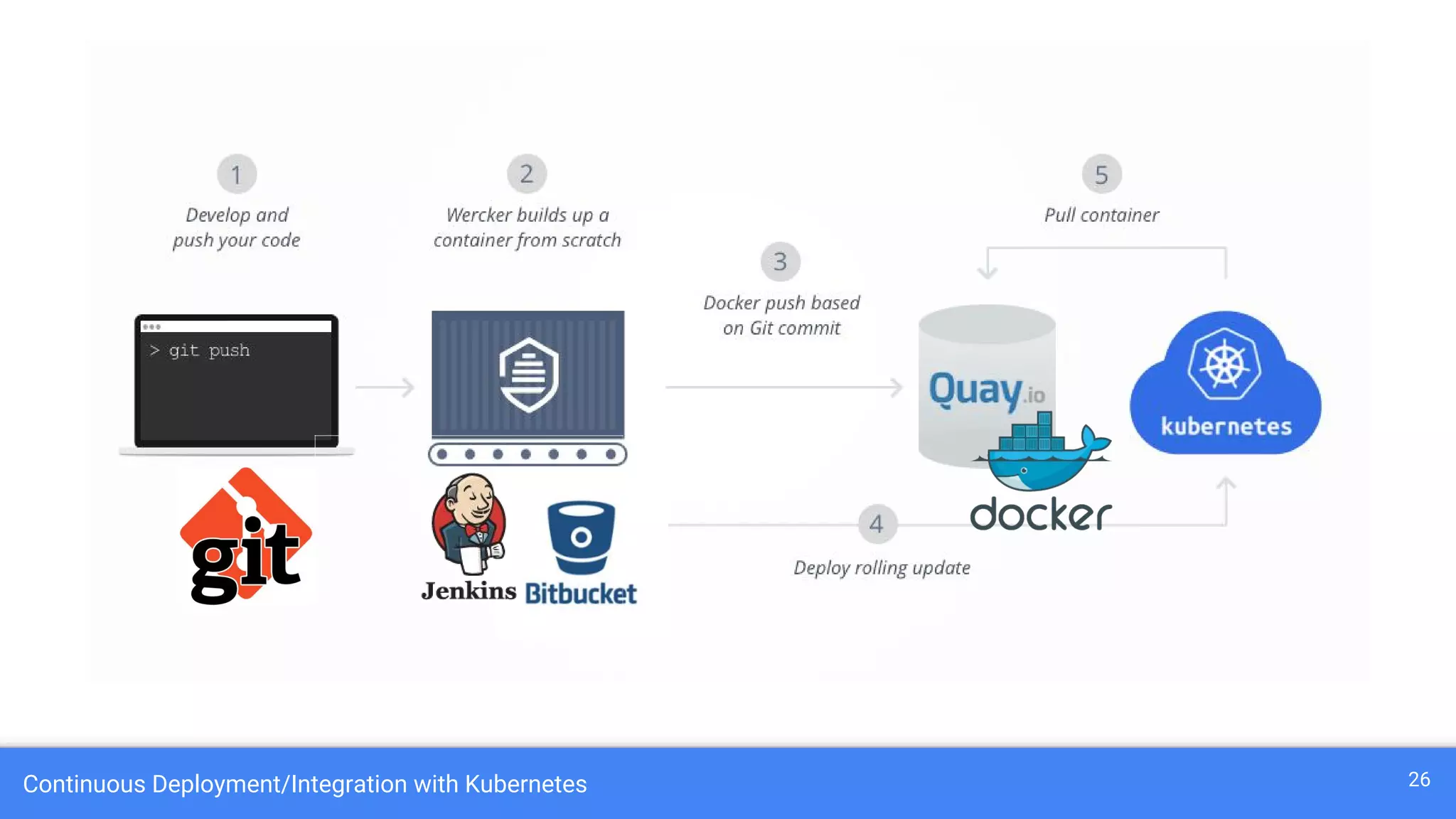 Continuous Deployment/Integration with Kubernetes 26
 
