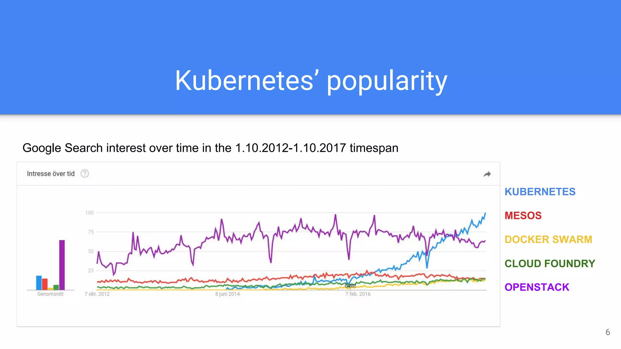 Kubernetes’ popularity
KUBERNETES
MESOS
DOCKER SWARM
CLOUD FOUNDRY
OPENSTACK
Google Search interest over time in the 1.10.2012-1.10.2017 timespan
6
 