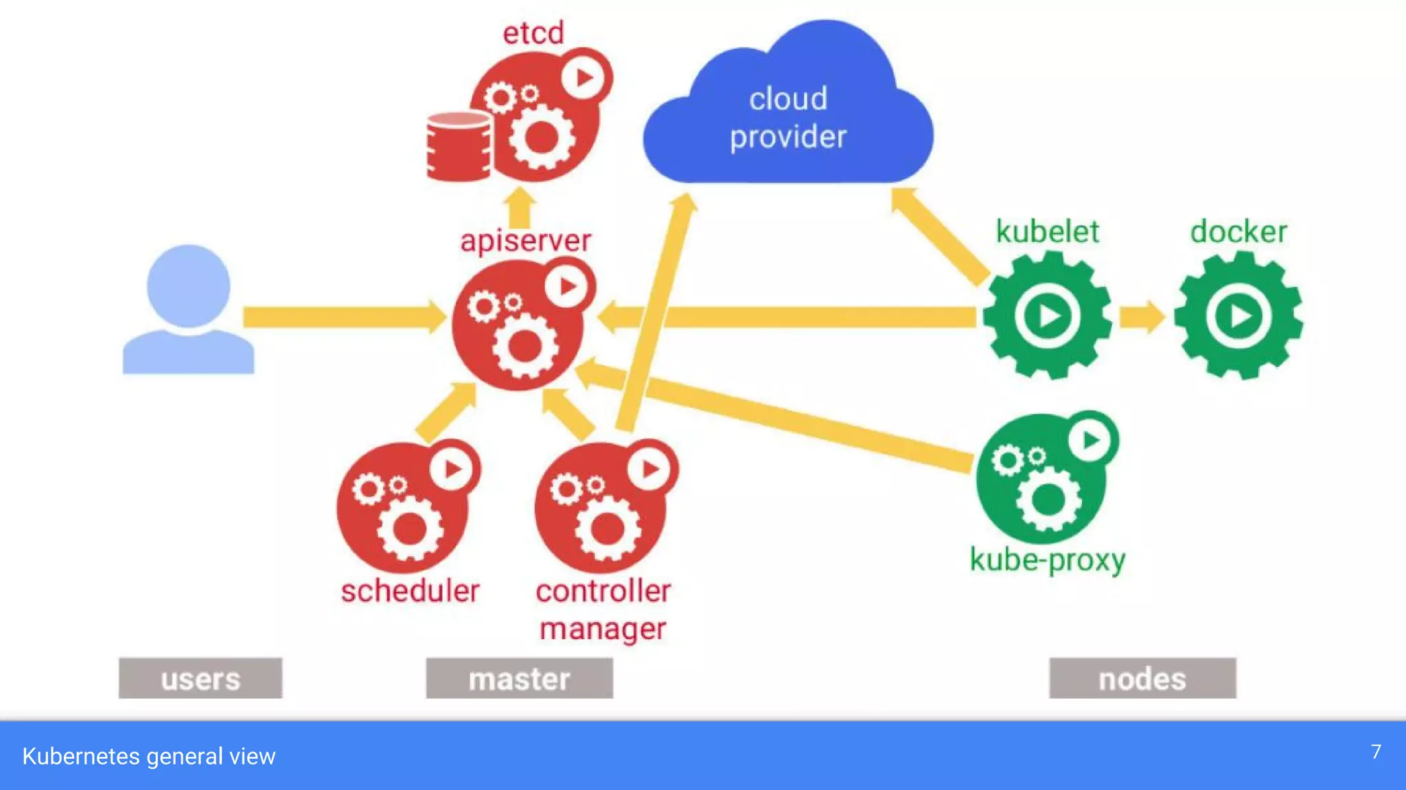 Kubernetes general view 7
 