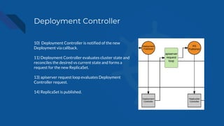 Deployment Controller
10) Deployment Controller is notified of the new
Deployment via callback.
11) Deployment Controller evaluates cluster state and
reconciles the desired vs current state and forms a
request for the new ReplicaSet.
13) apiserver request loop evaluates Deployment
Controller request.
14) ReplicaSet is published.
 