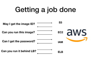 Getting a job done
S3
EC2
IAM
ELB
May I get the image ID?
Can you run this image?
Can I get the password?
Can you run it behind LB?
 