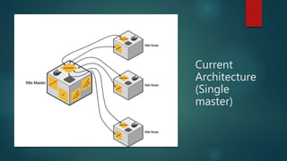 Current
Architecture
(Single
master)
 