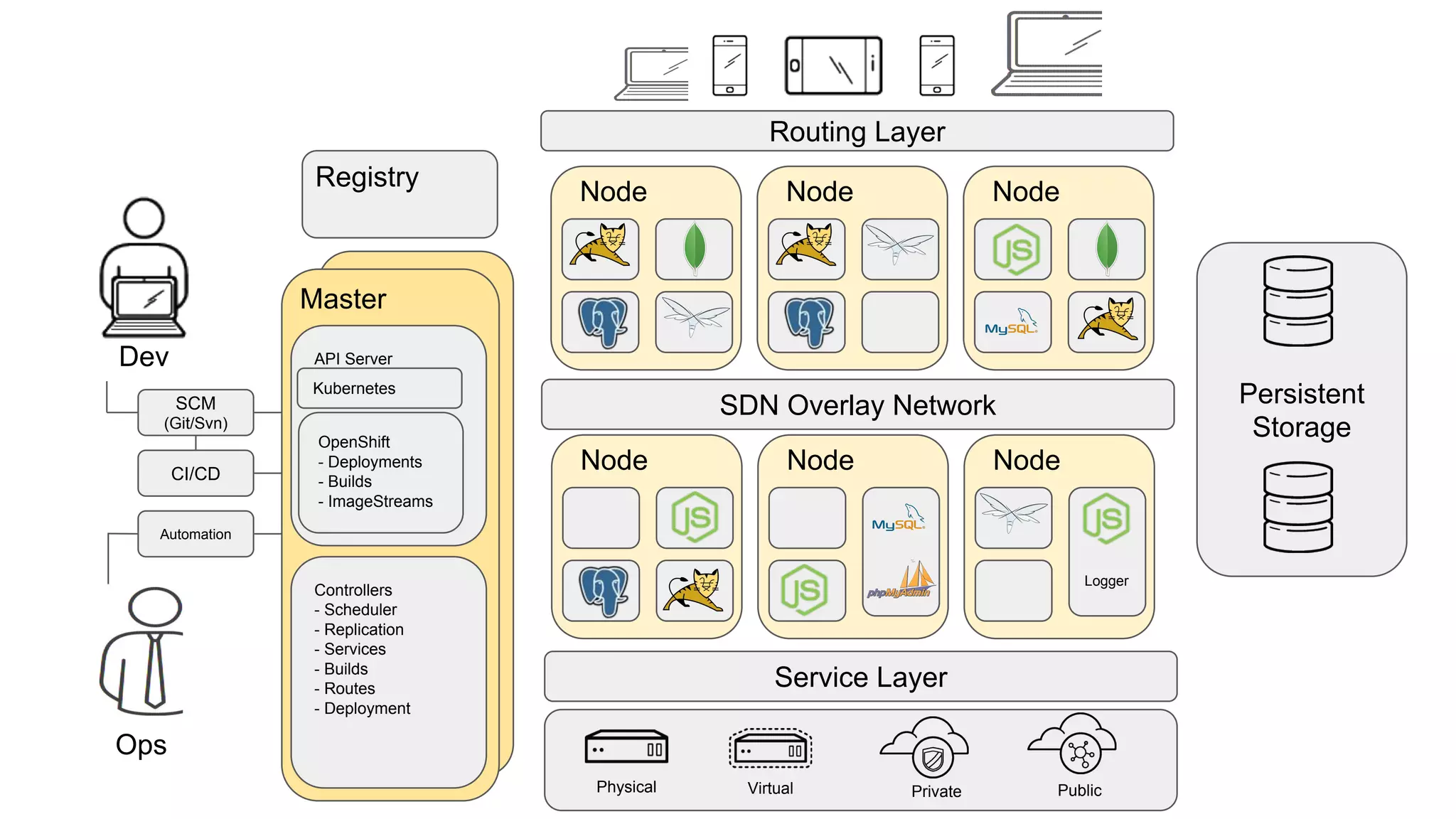 Master
API Server
Service Layer
VirtualPhysical Private Public
Persistent
Storage
Node Node
Logger
Node
Node Node Node
Dev
Ops
SCM
(Git/Svn)
CI/CD
Automation
Routing Layer
Registry
SDN Overlay Network
Controllers
- Scheduler
- Replication
- Services
- Builds
- Routes
- Deployment
Kubernetes
OpenShift
- Deployments
- Builds
- ImageStreams
 
