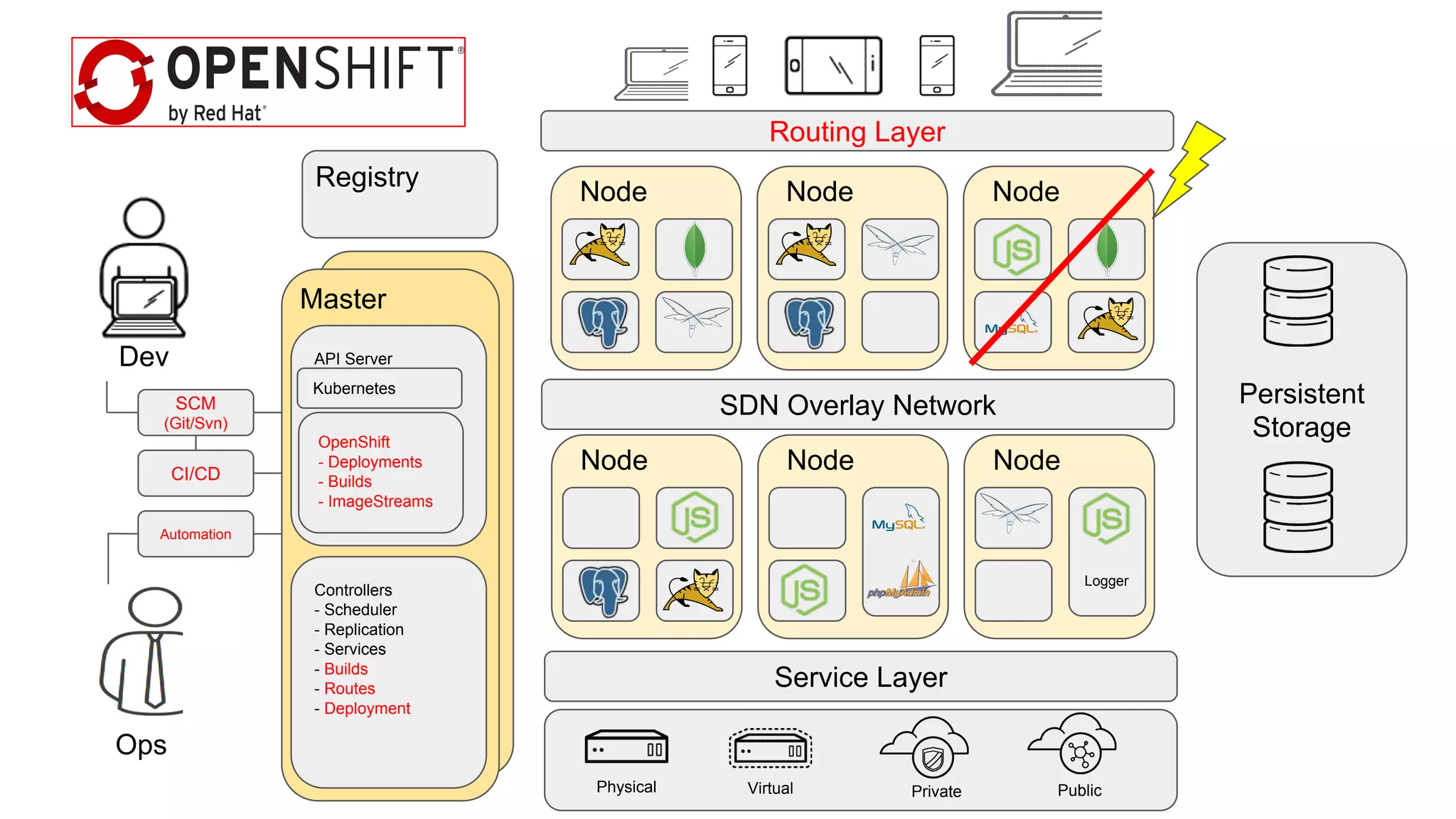 SCM
(Git/Svn)
Master
API Server
Service Layer
VirtualPhysical Private Public
Persistent
Storage
Node Node
Logger
Node
Node Node Node
Dev
Ops
CI/CD
Automation
Routing Layer
Registry
SDN Overlay Network
Controllers
- Scheduler
- Replication
- Services
- Builds
- Routes
- Deployment
Kubernetes
OpenShift
- Deployments
- Builds
- ImageStreams
 