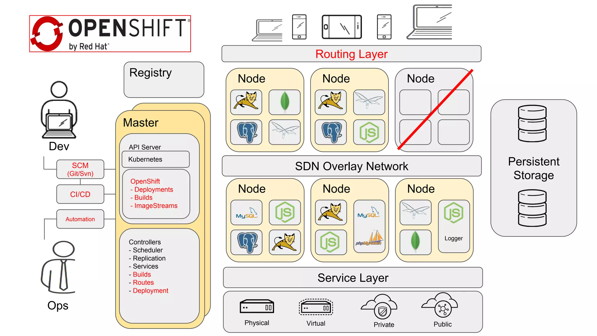 SCM
(Git/Svn)
Master
API Server
Service Layer
VirtualPhysical Private Public
Persistent
Storage
Node Node
Logger
Node
Node Node Node
Dev
Ops
CI/CD
Automation
Routing Layer
Registry
SDN Overlay Network
Controllers
- Scheduler
- Replication
- Services
- Builds
- Routes
- Deployment
Kubernetes
OpenShift
- Deployments
- Builds
- ImageStreams
 