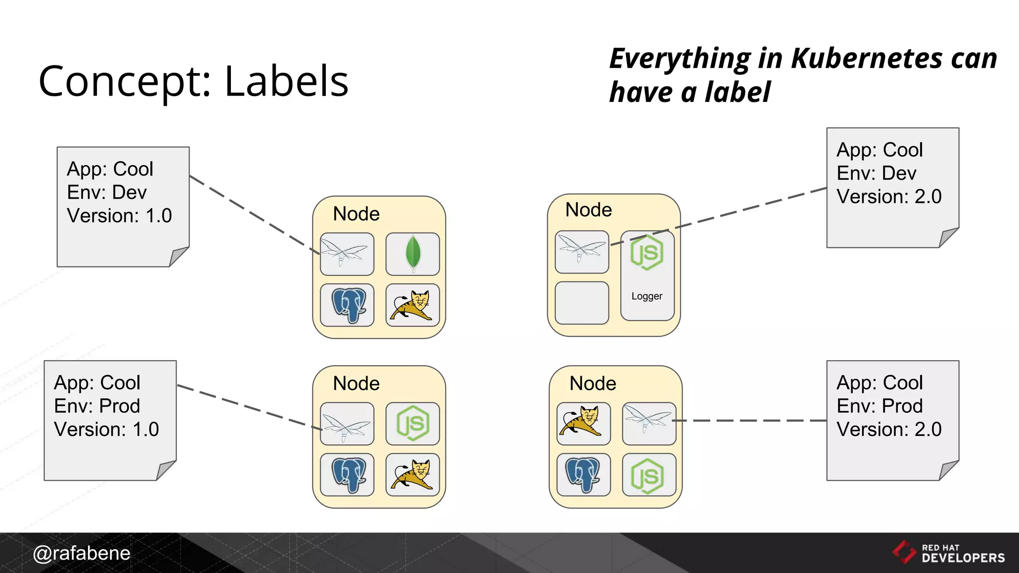 @rafabene
Concept: Labels
App: Cool
Env: Dev
Version: 1.0
App: Cool
Env: Prod
Version: 1.0
App: Cool
Env: Dev
Version: 2.0
App: Cool
Env: Prod
Version: 2.0
Everything in Kubernetes can
have a label
Node
Logger
Node
NodeNode
 