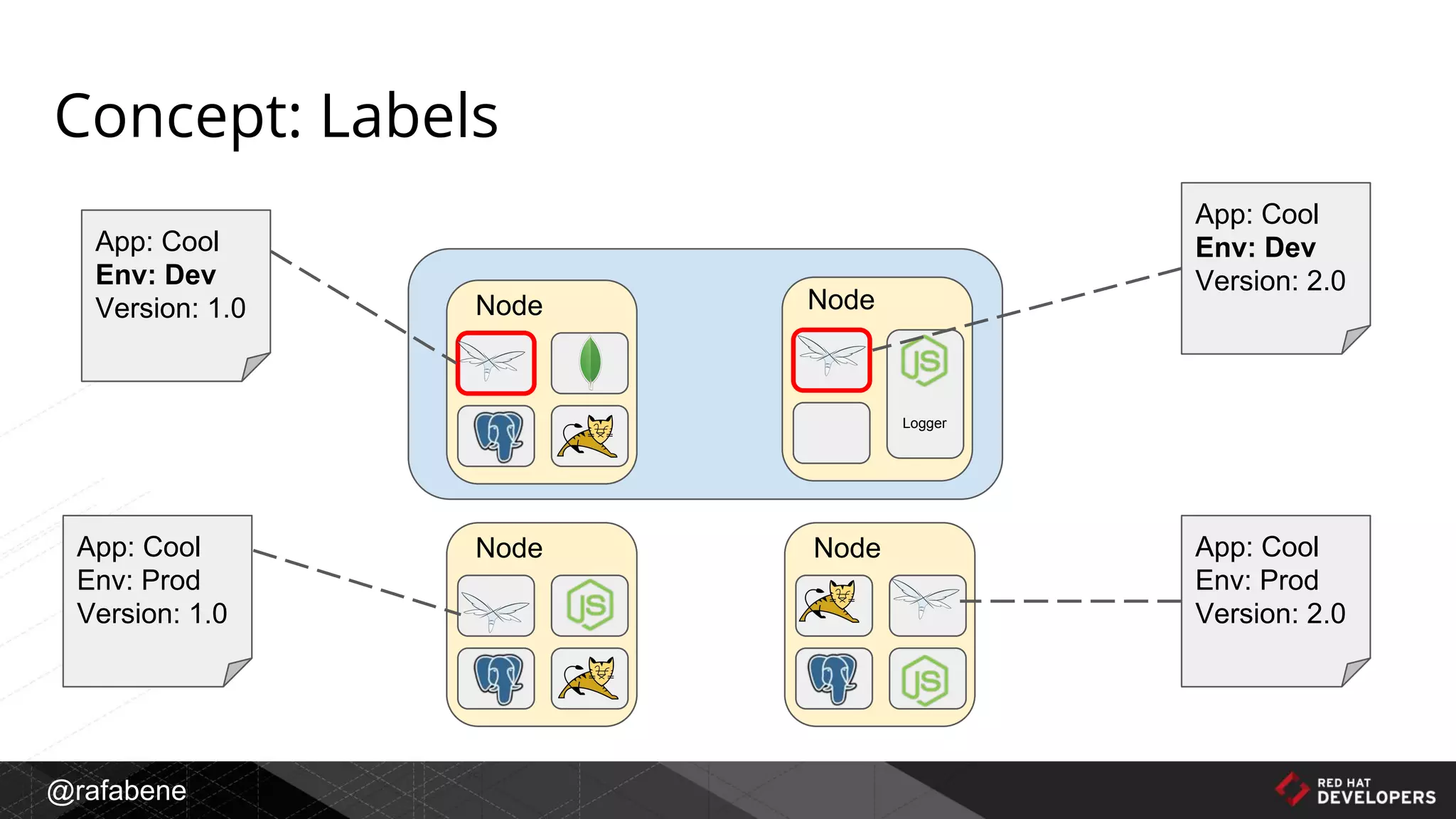 @rafabene
Concept: Labels
App: Cool
Env: Dev
Version: 1.0
App: Cool
Env: Prod
Version: 1.0
App: Cool
Env: Dev
Version: 2.0
App: Cool
Env: Prod
Version: 2.0
Node
Logger
Node
NodeNode
 