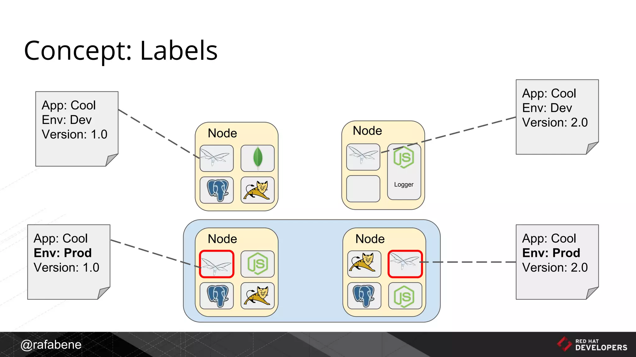 @rafabene
Concept: Labels
App: Cool
Env: Dev
Version: 1.0
App: Cool
Env: Prod
Version: 1.0
App: Cool
Env: Dev
Version: 2.0
App: Cool
Env: Prod
Version: 2.0
Node
Logger
Node
NodeNode
 