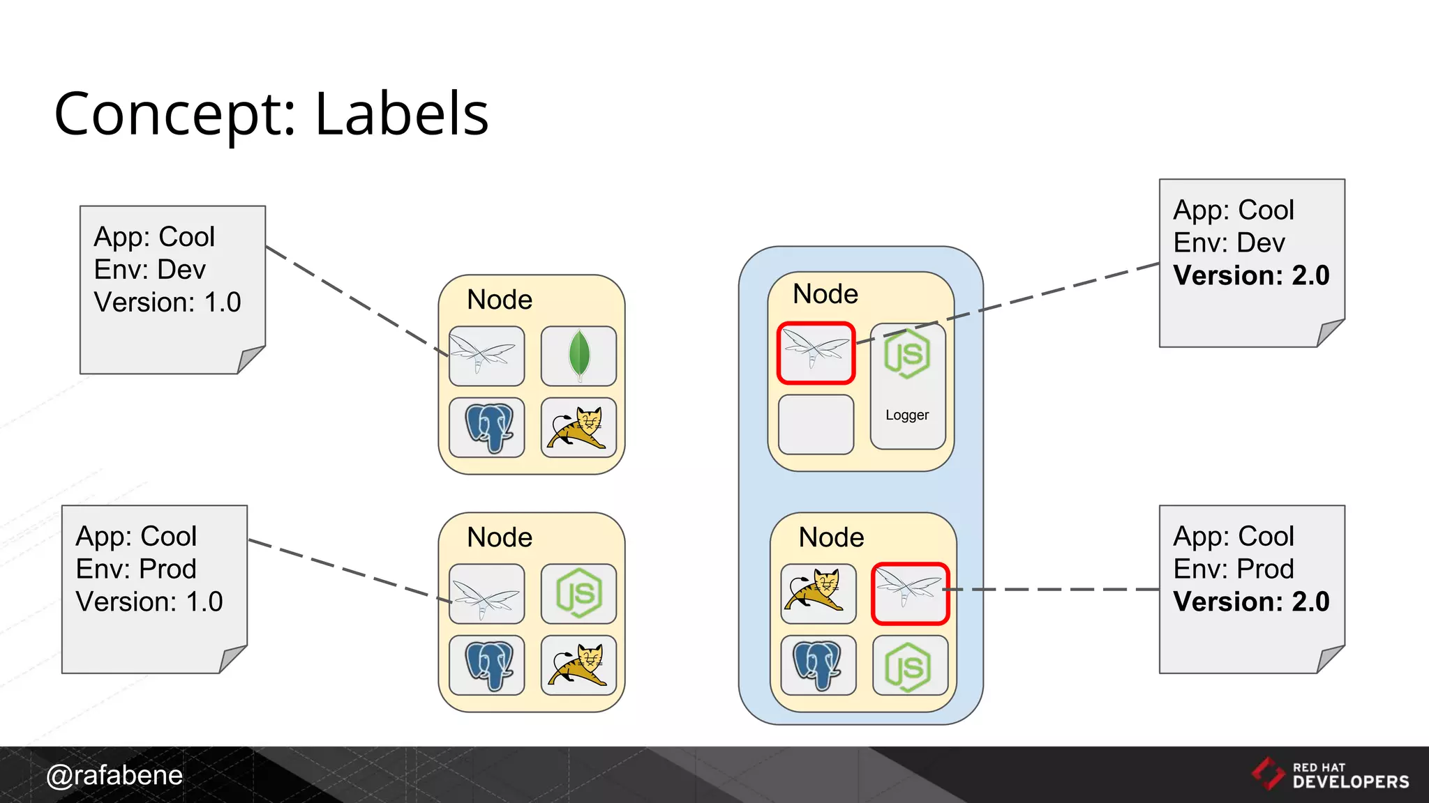 @rafabene
Concept: Labels
App: Cool
Env: Dev
Version: 1.0
App: Cool
Env: Dev
Version: 2.0
App: Cool
Env: Prod
Version: 1.0
App: Cool
Env: Prod
Version: 2.0
Node
Logger
Node
NodeNode
 