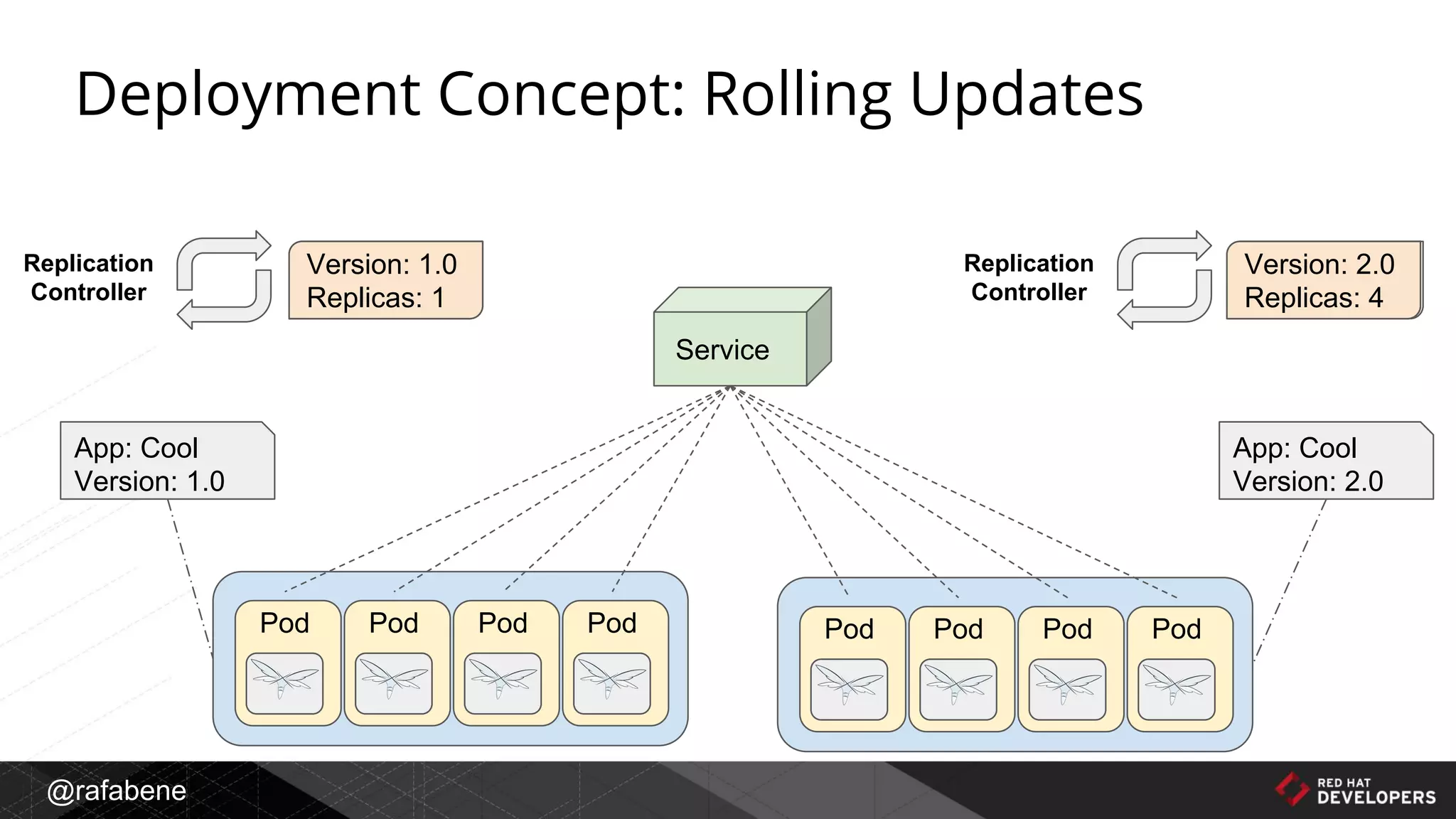 @rafabene
Deployment Concept: Rolling Updates
Pod
Replication
Controller
Pod Pod Pod
App: Cool
Version: 1.0
Version: 1.0
Replicas: 4
Service
Replication
Controller
Version: 2.0
Replicas: 1
PodPod Pod Pod
App: Cool
Version: 2.0
Version: 1.0
Replicas: 3
Version: 2.0
Replicas: 2
Version: 1.0
Replicas: 2
Version: 2.0
Replicas: 3
Version: 1.0
Replicas: 1
Version: 2.0
Replicas: 4
 