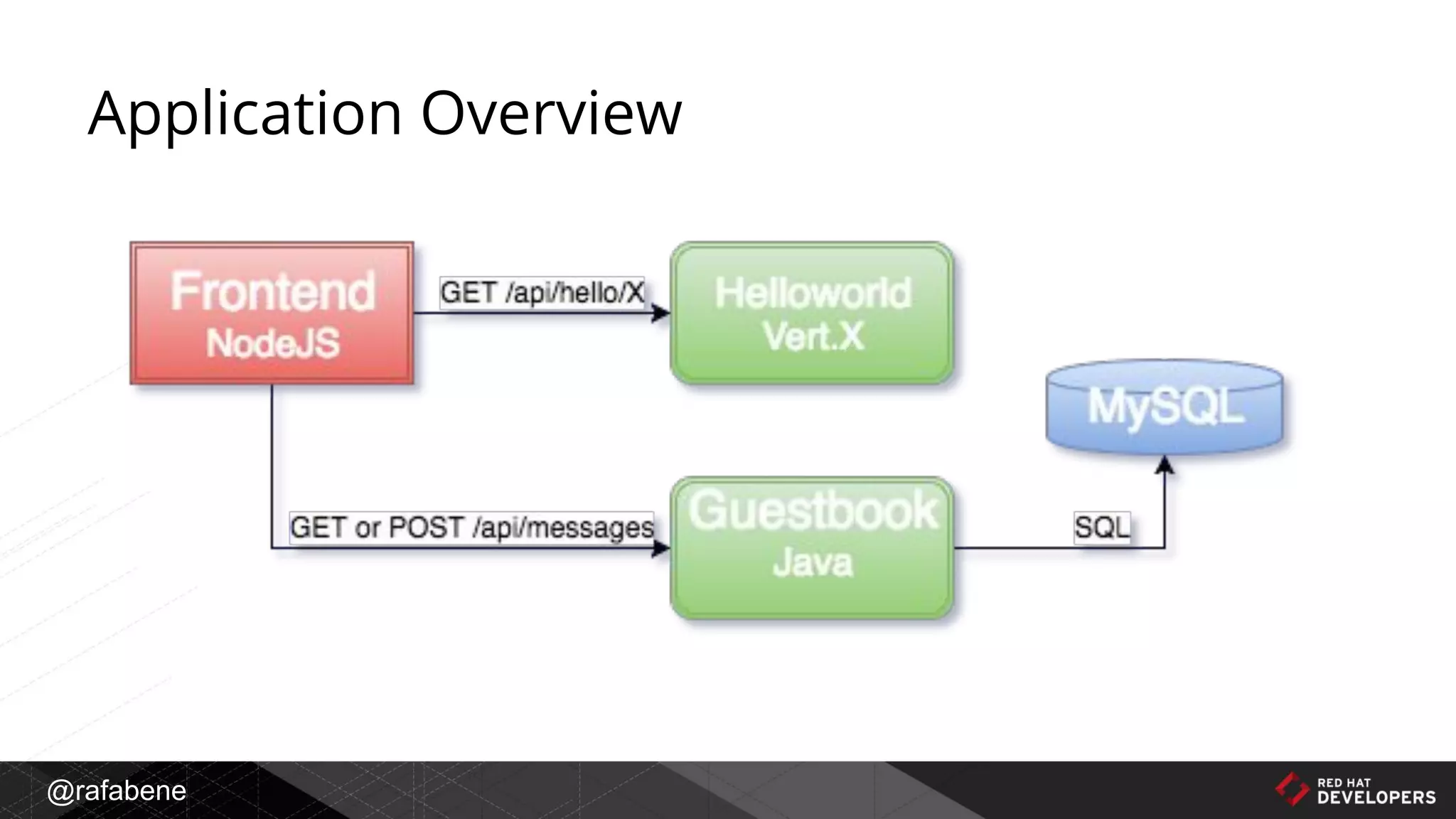 @rafabene
Application Overview
 
