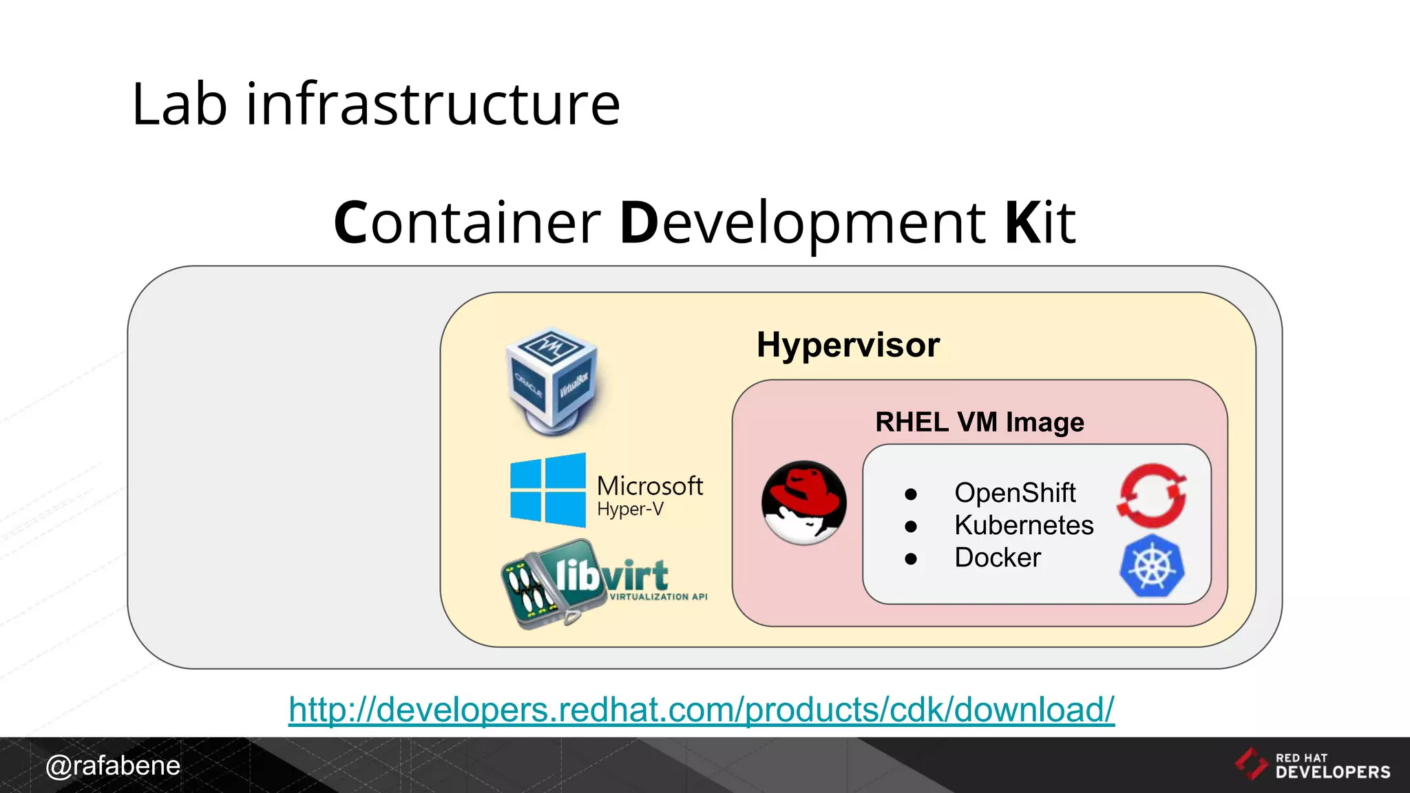 @rafabene
Lab infrastructure
Hypervisor
RHEL VM Image
● OpenShift
● Kubernetes
● Docker
Container Development Kit
http://developers.redhat.com/products/cdk/download/
 