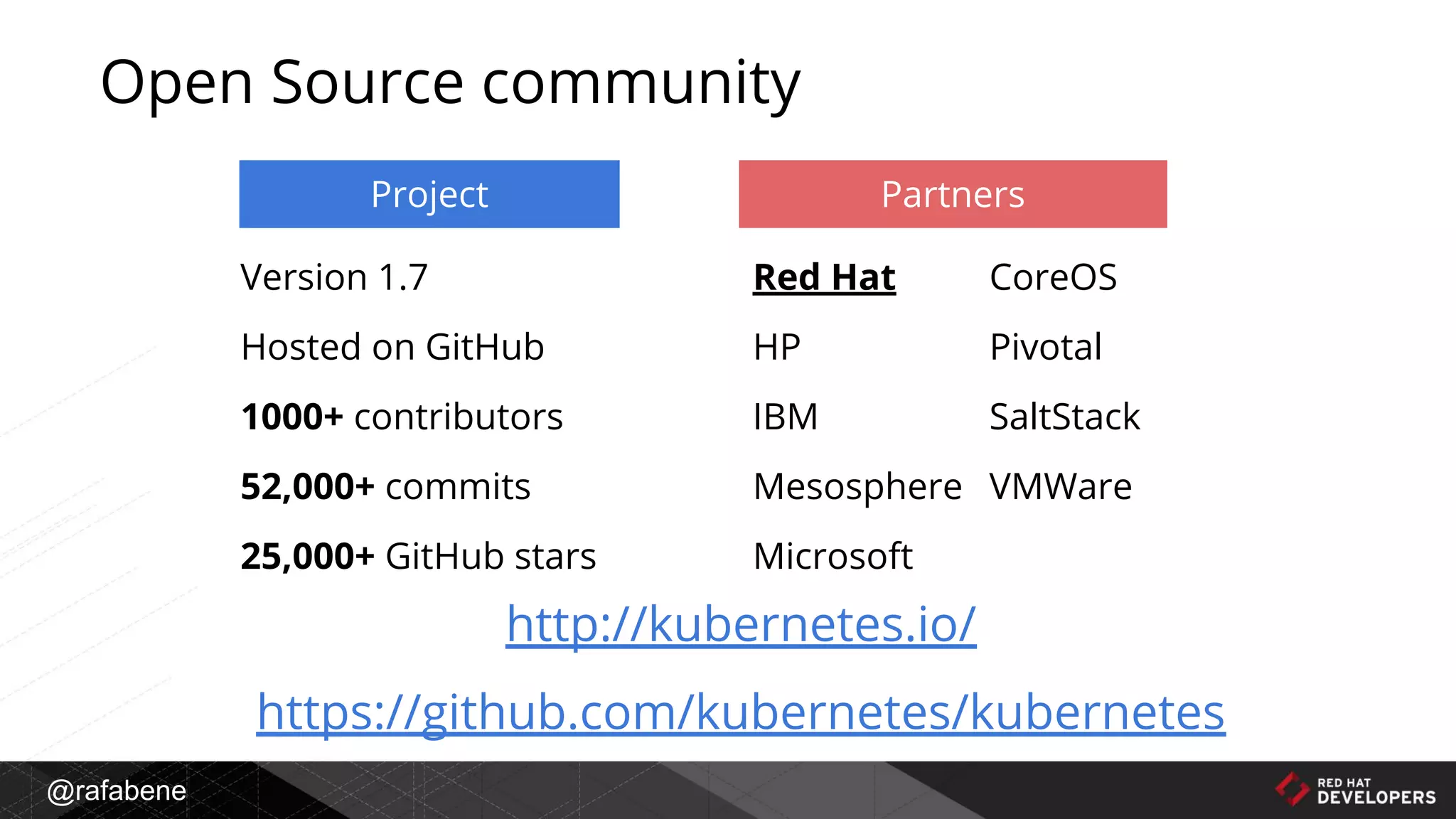 @rafabene
Version 1.7
Hosted on GitHub
1000+ contributors
52,000+ commits
25,000+ GitHub stars
Red Hat
HP
IBM
Mesosphere
Microsoft
Project Partners
CoreOS
Pivotal
SaltStack
VMWare
http://kubernetes.io/
https://github.com/kubernetes/kubernetes
Open Source community
 