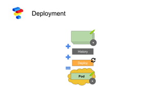 Deployment
N
History
Deploy
Pod
N
 