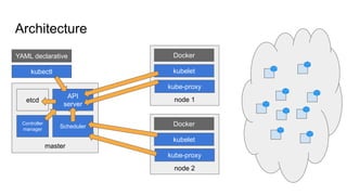 Architecture
master
node 1
Docker
kubelet
kube-proxy
node 2
Docker
kubelet
kube-proxy
etcd
API
server
Controller
manager
Scheduler
kubectl
YAML declarative
 