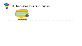 Kubernetes building bricks
N
Deployment
 