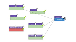 tier:db
tier:backend ver:0.15.9
tier:db
tier:backend ver:0.15.10
tier:backend ver:0.15.9
tier:backend ver:0.15.10
Backend
tier:backend
 